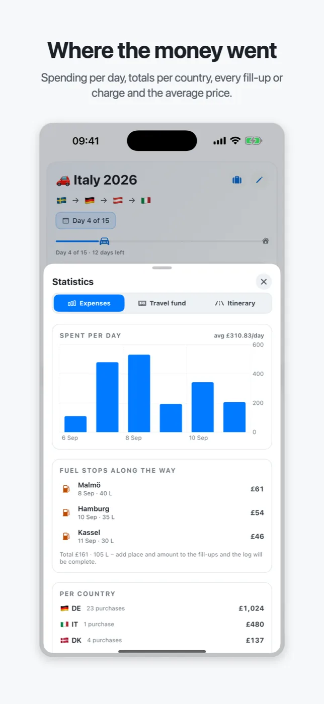 Statistics with spending per day, fill-ups along the way and totals per country